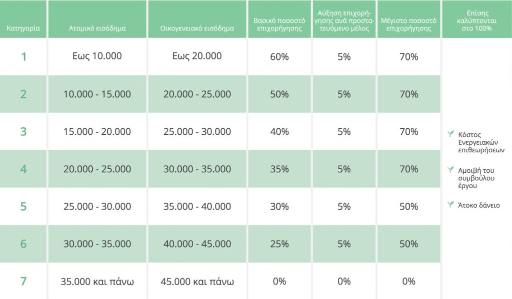 Ποσοστά Επιδότησης Εξοικονομώ